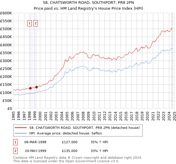 58, CHATSWORTH ROAD, SOUTHPORT, PR8 2PN: Price paid vs HM Land Registry's House Price Index