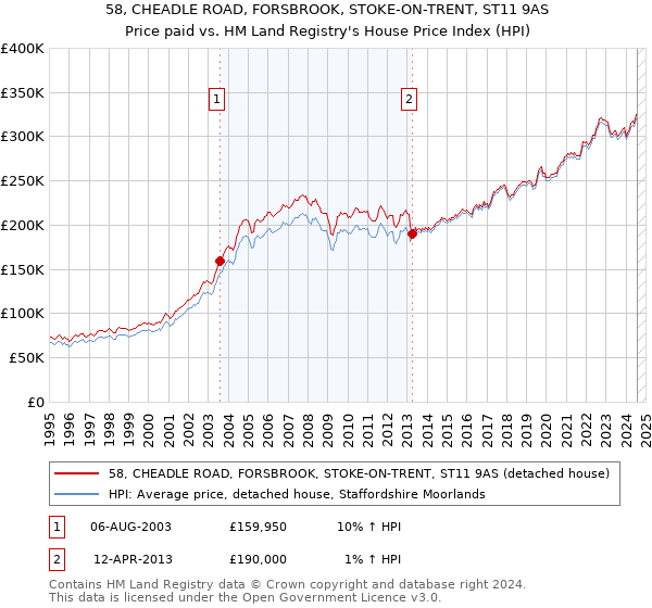 58, CHEADLE ROAD, FORSBROOK, STOKE-ON-TRENT, ST11 9AS: Price paid vs HM Land Registry's House Price Index