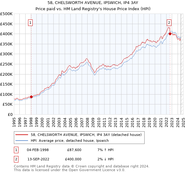 58, CHELSWORTH AVENUE, IPSWICH, IP4 3AY: Price paid vs HM Land Registry's House Price Index