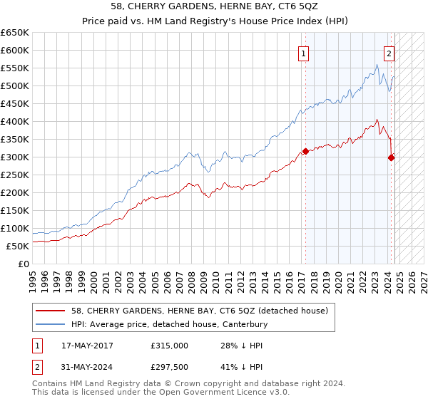 58, CHERRY GARDENS, HERNE BAY, CT6 5QZ: Price paid vs HM Land Registry's House Price Index