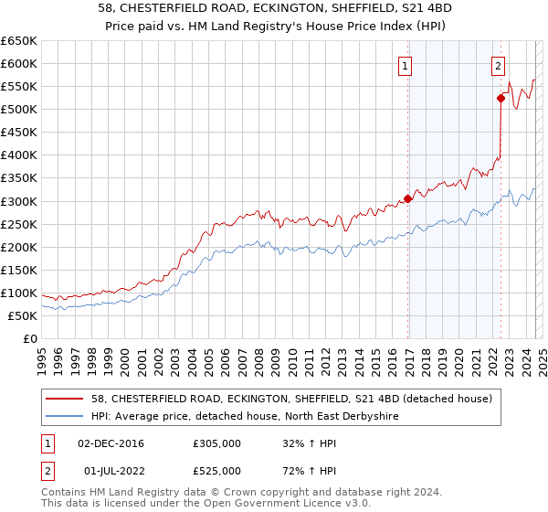 58, CHESTERFIELD ROAD, ECKINGTON, SHEFFIELD, S21 4BD: Price paid vs HM Land Registry's House Price Index