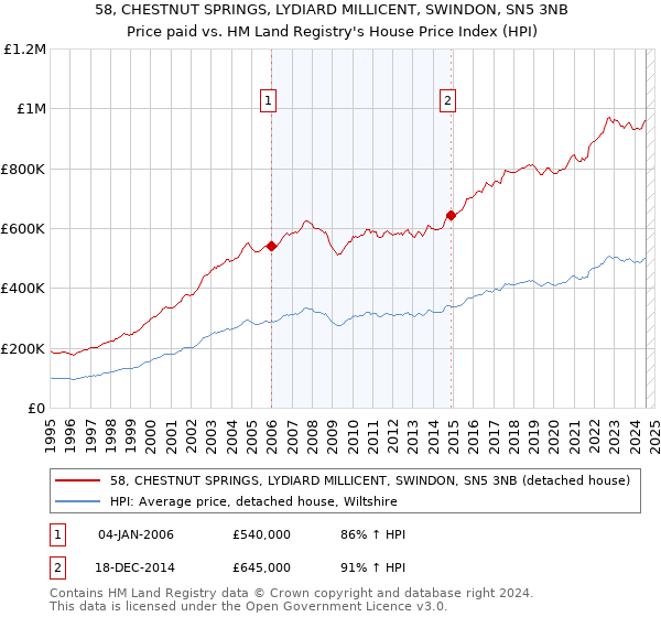 58, CHESTNUT SPRINGS, LYDIARD MILLICENT, SWINDON, SN5 3NB: Price paid vs HM Land Registry's House Price Index