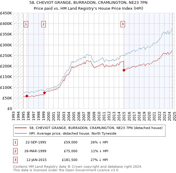 58, CHEVIOT GRANGE, BURRADON, CRAMLINGTON, NE23 7PN: Price paid vs HM Land Registry's House Price Index