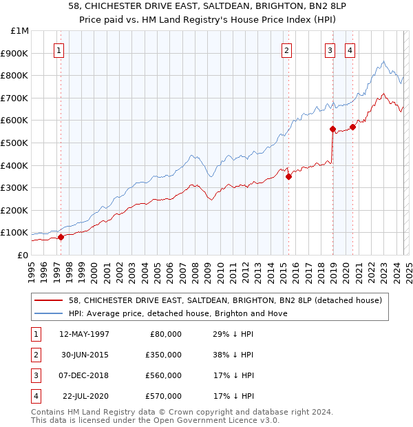 58, CHICHESTER DRIVE EAST, SALTDEAN, BRIGHTON, BN2 8LP: Price paid vs HM Land Registry's House Price Index