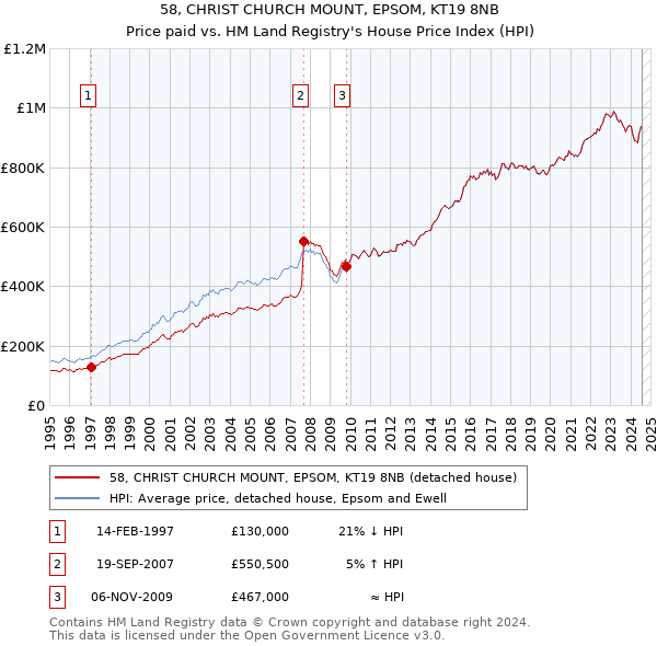 58, CHRIST CHURCH MOUNT, EPSOM, KT19 8NB: Price paid vs HM Land Registry's House Price Index