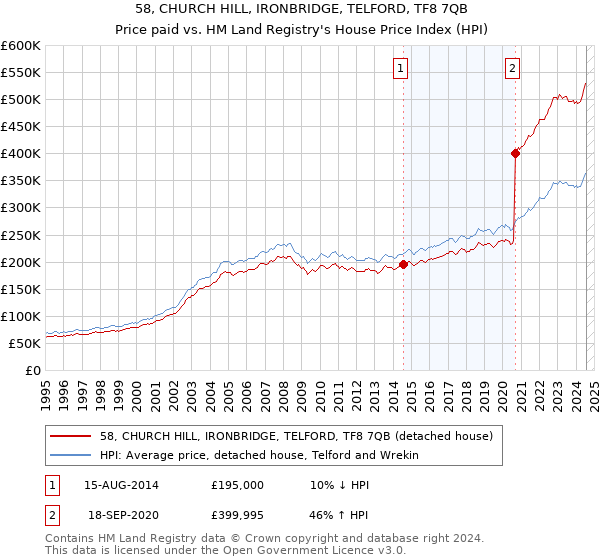 58, CHURCH HILL, IRONBRIDGE, TELFORD, TF8 7QB: Price paid vs HM Land Registry's House Price Index