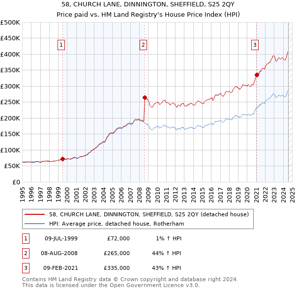 58, CHURCH LANE, DINNINGTON, SHEFFIELD, S25 2QY: Price paid vs HM Land Registry's House Price Index