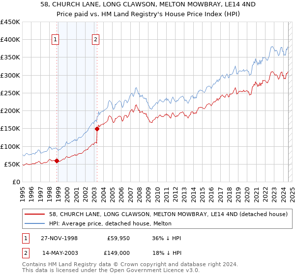 58, CHURCH LANE, LONG CLAWSON, MELTON MOWBRAY, LE14 4ND: Price paid vs HM Land Registry's House Price Index