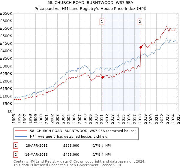 58, CHURCH ROAD, BURNTWOOD, WS7 9EA: Price paid vs HM Land Registry's House Price Index