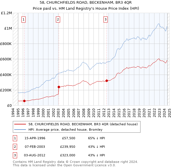 58, CHURCHFIELDS ROAD, BECKENHAM, BR3 4QR: Price paid vs HM Land Registry's House Price Index