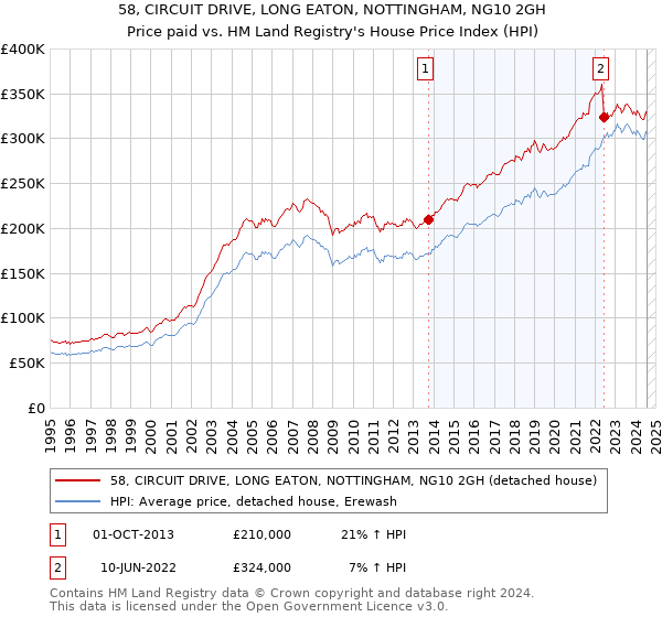 58, CIRCUIT DRIVE, LONG EATON, NOTTINGHAM, NG10 2GH: Price paid vs HM Land Registry's House Price Index