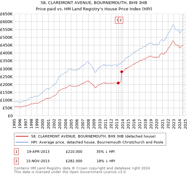 58, CLAREMONT AVENUE, BOURNEMOUTH, BH9 3HB: Price paid vs HM Land Registry's House Price Index