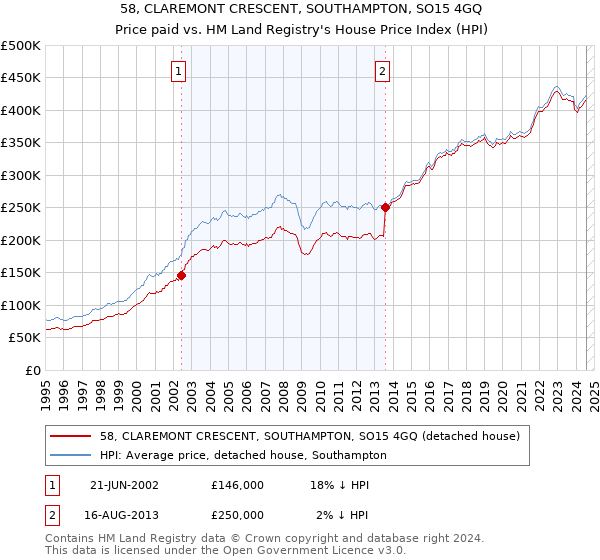 58, CLAREMONT CRESCENT, SOUTHAMPTON, SO15 4GQ: Price paid vs HM Land Registry's House Price Index