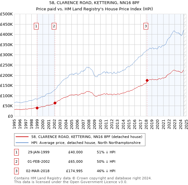 58, CLARENCE ROAD, KETTERING, NN16 8PF: Price paid vs HM Land Registry's House Price Index