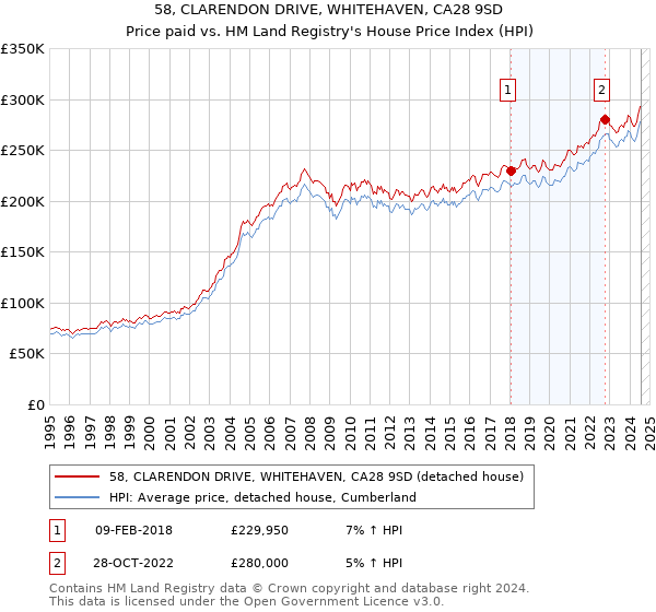 58, CLARENDON DRIVE, WHITEHAVEN, CA28 9SD: Price paid vs HM Land Registry's House Price Index