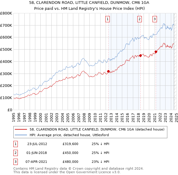 58, CLARENDON ROAD, LITTLE CANFIELD, DUNMOW, CM6 1GA: Price paid vs HM Land Registry's House Price Index