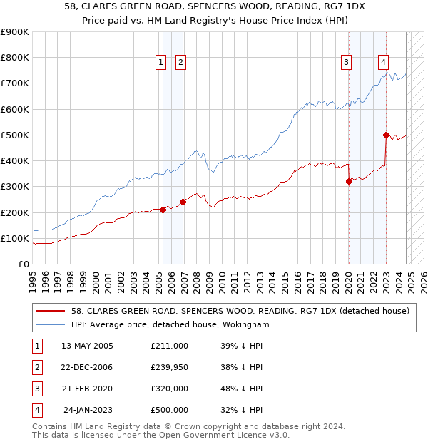 58, CLARES GREEN ROAD, SPENCERS WOOD, READING, RG7 1DX: Price paid vs HM Land Registry's House Price Index