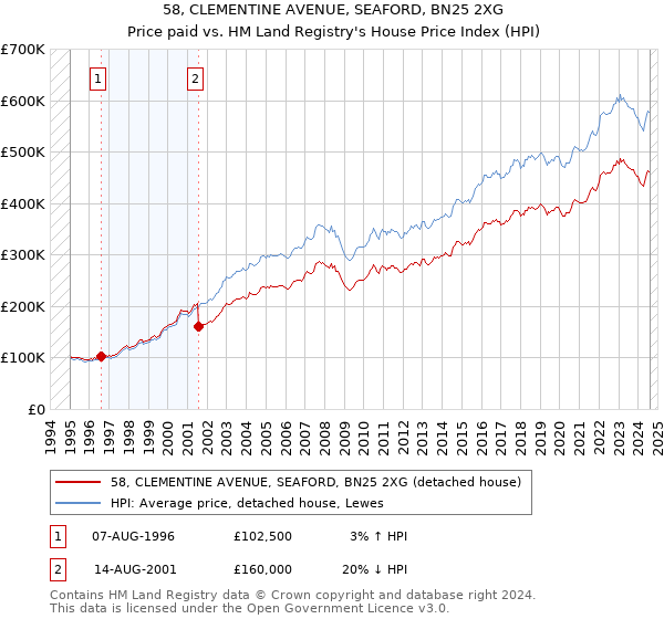 58, CLEMENTINE AVENUE, SEAFORD, BN25 2XG: Price paid vs HM Land Registry's House Price Index