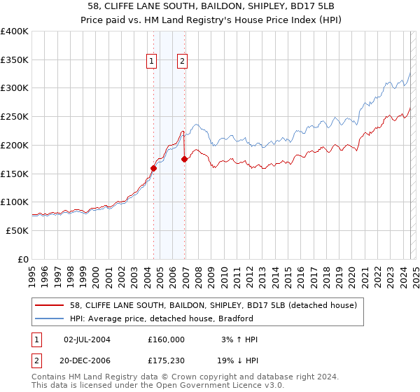 58, CLIFFE LANE SOUTH, BAILDON, SHIPLEY, BD17 5LB: Price paid vs HM Land Registry's House Price Index