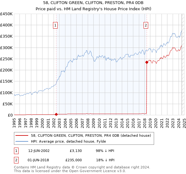 58, CLIFTON GREEN, CLIFTON, PRESTON, PR4 0DB: Price paid vs HM Land Registry's House Price Index