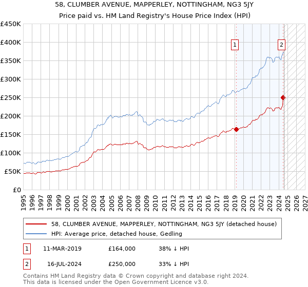 58, CLUMBER AVENUE, MAPPERLEY, NOTTINGHAM, NG3 5JY: Price paid vs HM Land Registry's House Price Index