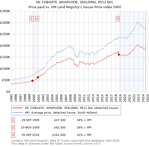 58, COBGATE, WHAPLODE, SPALDING, PE12 6UL: Price paid vs HM Land Registry's House Price Index