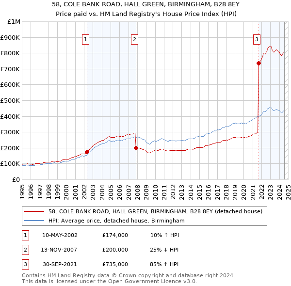 58, COLE BANK ROAD, HALL GREEN, BIRMINGHAM, B28 8EY: Price paid vs HM Land Registry's House Price Index