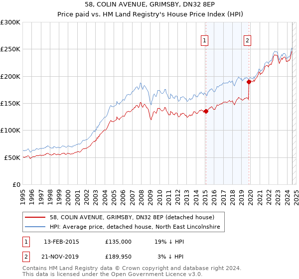 58, COLIN AVENUE, GRIMSBY, DN32 8EP: Price paid vs HM Land Registry's House Price Index