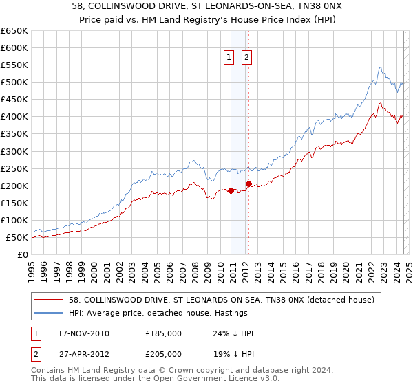 58, COLLINSWOOD DRIVE, ST LEONARDS-ON-SEA, TN38 0NX: Price paid vs HM Land Registry's House Price Index