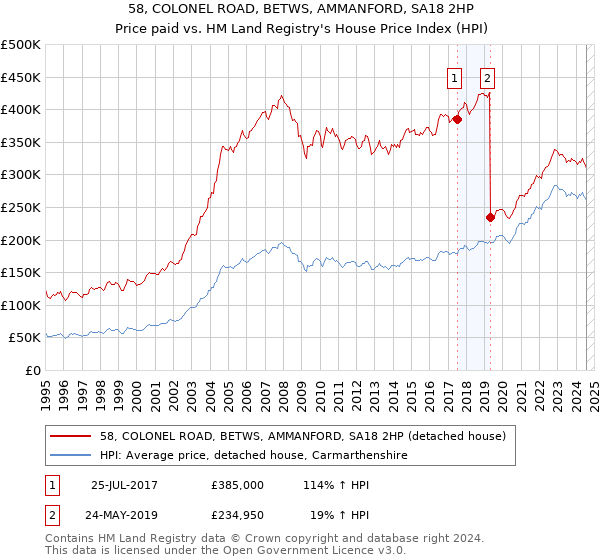 58, COLONEL ROAD, BETWS, AMMANFORD, SA18 2HP: Price paid vs HM Land Registry's House Price Index