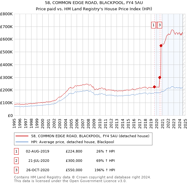 58, COMMON EDGE ROAD, BLACKPOOL, FY4 5AU: Price paid vs HM Land Registry's House Price Index