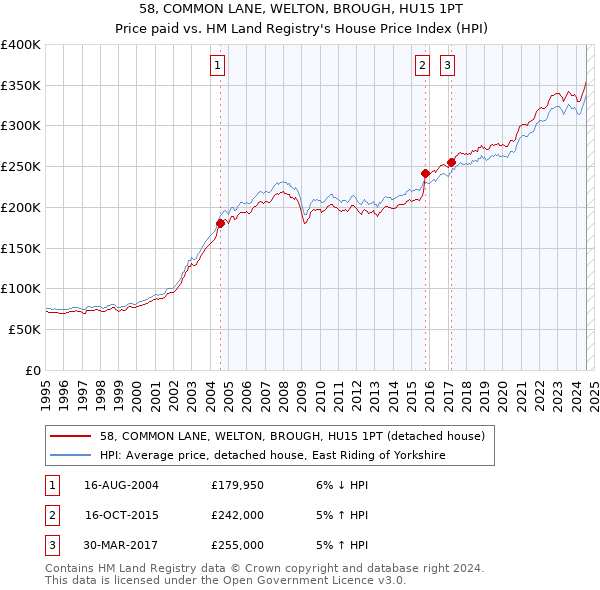 58, COMMON LANE, WELTON, BROUGH, HU15 1PT: Price paid vs HM Land Registry's House Price Index