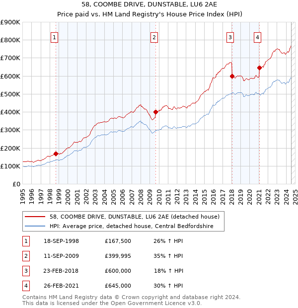 58, COOMBE DRIVE, DUNSTABLE, LU6 2AE: Price paid vs HM Land Registry's House Price Index