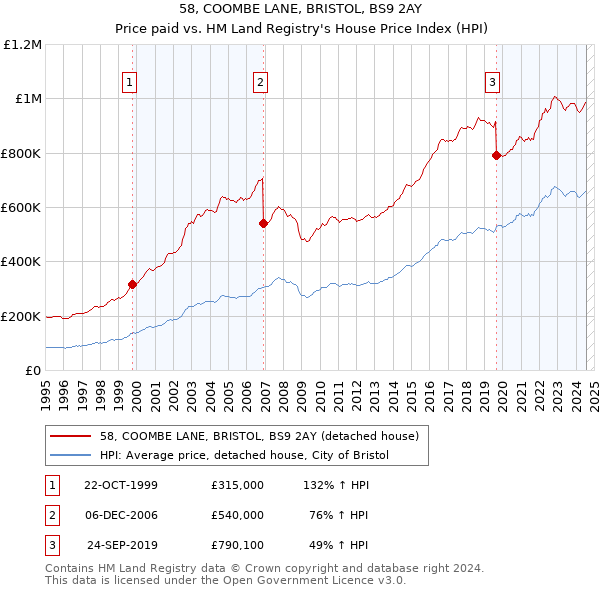 58, COOMBE LANE, BRISTOL, BS9 2AY: Price paid vs HM Land Registry's House Price Index