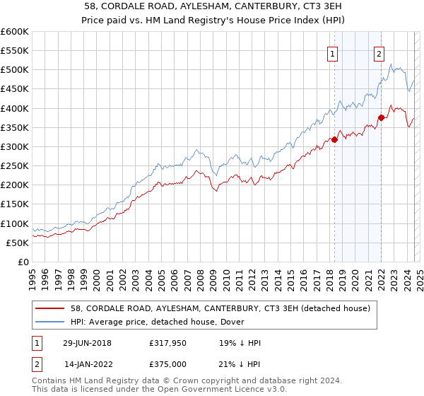 58, CORDALE ROAD, AYLESHAM, CANTERBURY, CT3 3EH: Price paid vs HM Land Registry's House Price Index