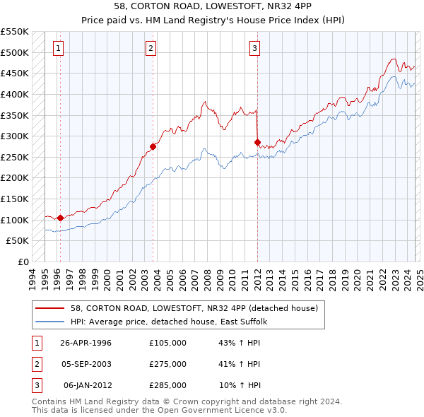 58, CORTON ROAD, LOWESTOFT, NR32 4PP: Price paid vs HM Land Registry's House Price Index