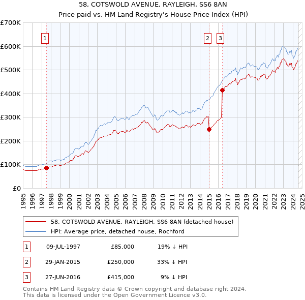 58, COTSWOLD AVENUE, RAYLEIGH, SS6 8AN: Price paid vs HM Land Registry's House Price Index