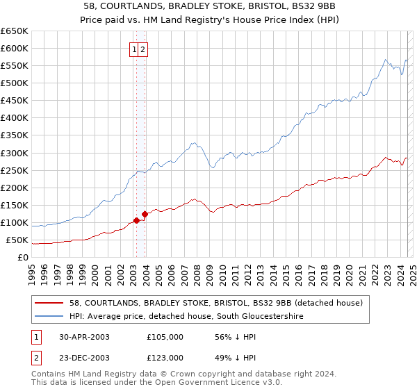 58, COURTLANDS, BRADLEY STOKE, BRISTOL, BS32 9BB: Price paid vs HM Land Registry's House Price Index