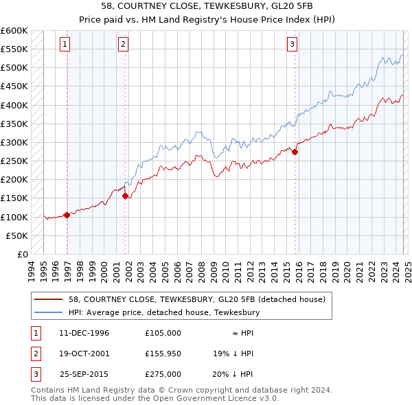 58, COURTNEY CLOSE, TEWKESBURY, GL20 5FB: Price paid vs HM Land Registry's House Price Index