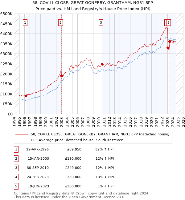 58, COVILL CLOSE, GREAT GONERBY, GRANTHAM, NG31 8PP: Price paid vs HM Land Registry's House Price Index