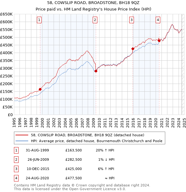 58, COWSLIP ROAD, BROADSTONE, BH18 9QZ: Price paid vs HM Land Registry's House Price Index