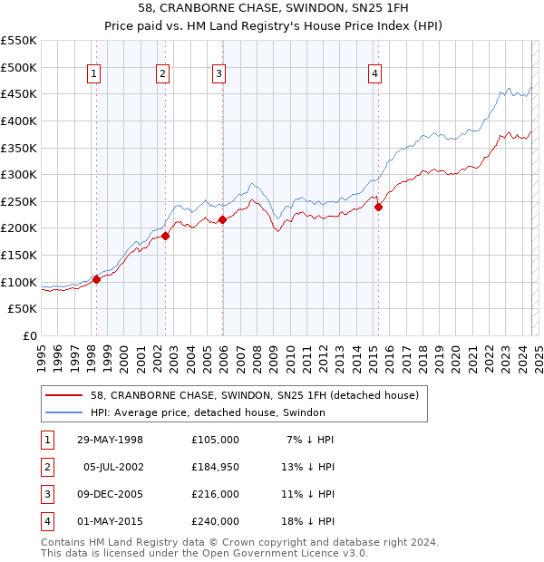 58, CRANBORNE CHASE, SWINDON, SN25 1FH: Price paid vs HM Land Registry's House Price Index