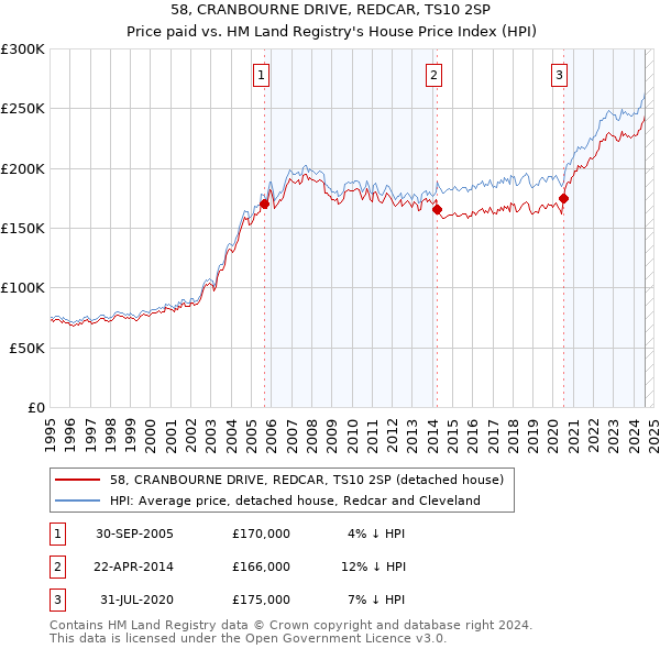 58, CRANBOURNE DRIVE, REDCAR, TS10 2SP: Price paid vs HM Land Registry's House Price Index