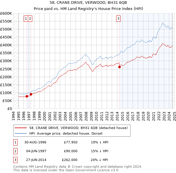 58, CRANE DRIVE, VERWOOD, BH31 6QB: Price paid vs HM Land Registry's House Price Index