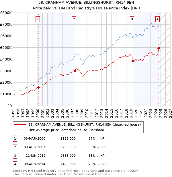 58, CRANHAM AVENUE, BILLINGSHURST, RH14 9EN: Price paid vs HM Land Registry's House Price Index