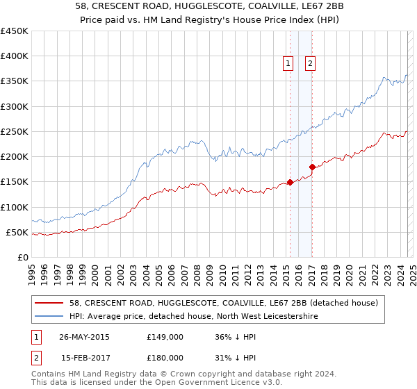 58, CRESCENT ROAD, HUGGLESCOTE, COALVILLE, LE67 2BB: Price paid vs HM Land Registry's House Price Index