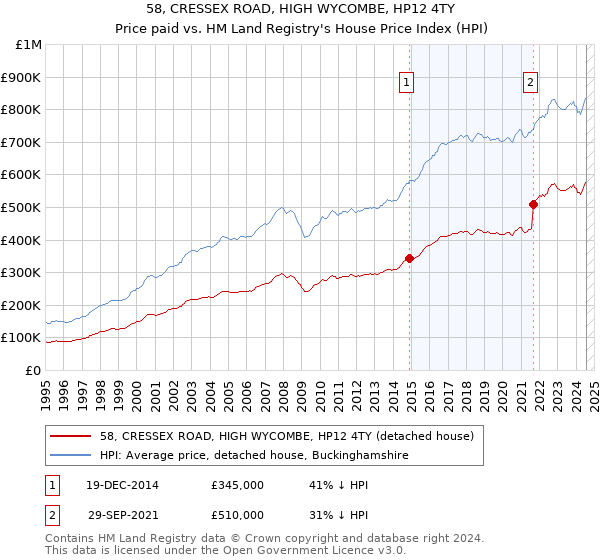 58, CRESSEX ROAD, HIGH WYCOMBE, HP12 4TY: Price paid vs HM Land Registry's House Price Index