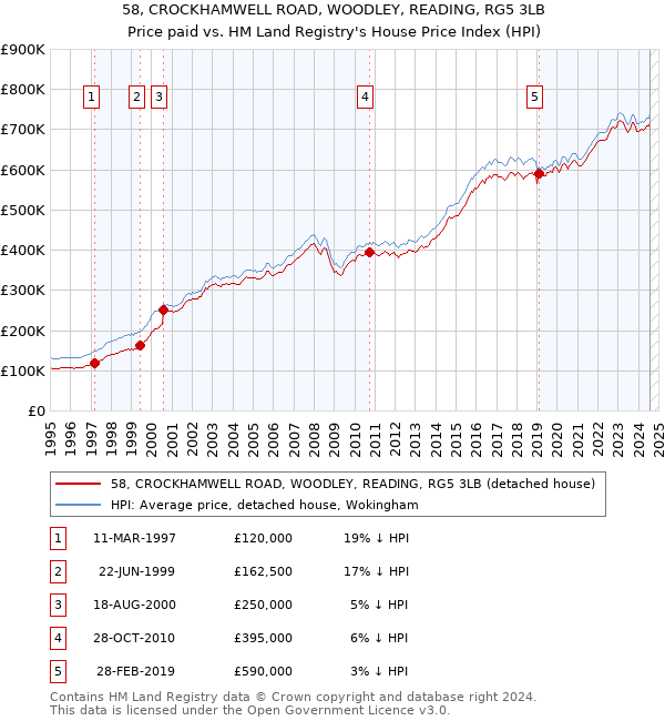 58, CROCKHAMWELL ROAD, WOODLEY, READING, RG5 3LB: Price paid vs HM Land Registry's House Price Index