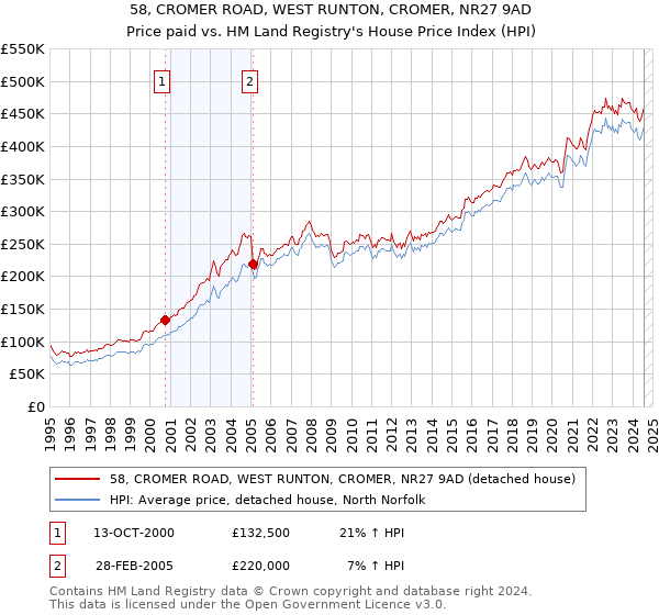 58, CROMER ROAD, WEST RUNTON, CROMER, NR27 9AD: Price paid vs HM Land Registry's House Price Index