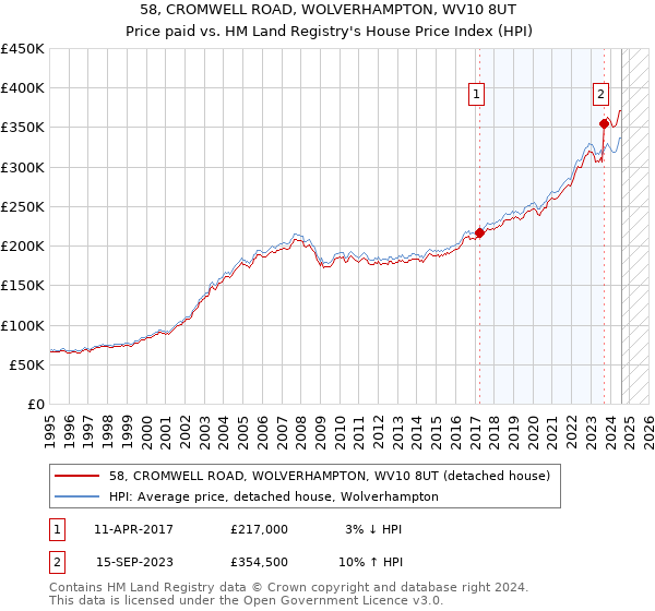 58, CROMWELL ROAD, WOLVERHAMPTON, WV10 8UT: Price paid vs HM Land Registry's House Price Index